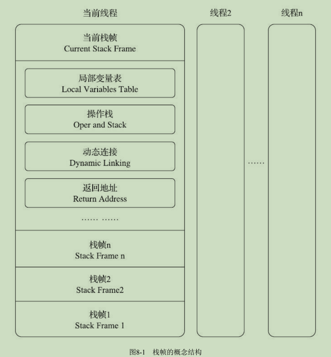 Java运行时栈帧结构第1张