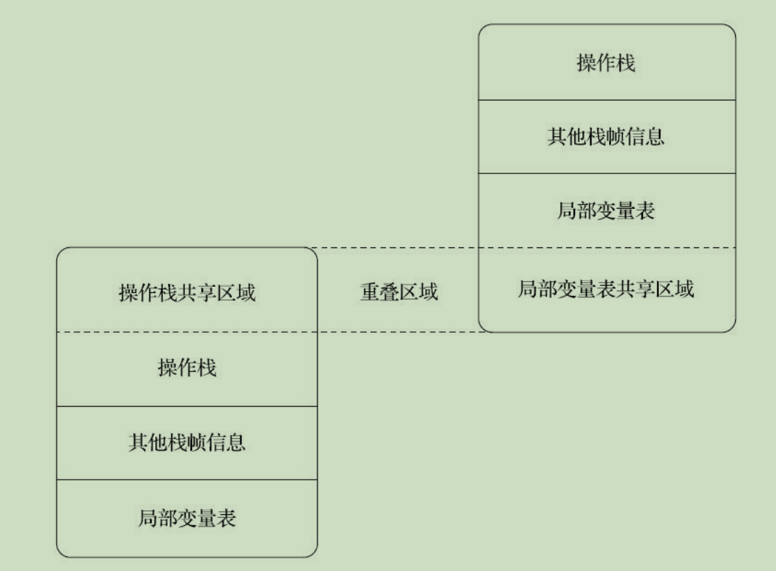 Java运行时栈帧结构第2张