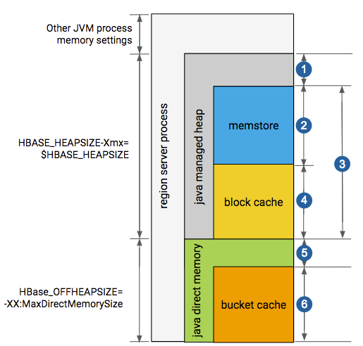HBase内存配置及JVM优化