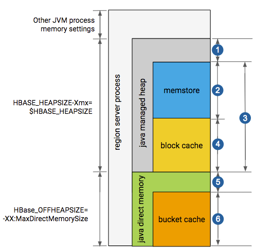 HBase内存配置及JVM优化 