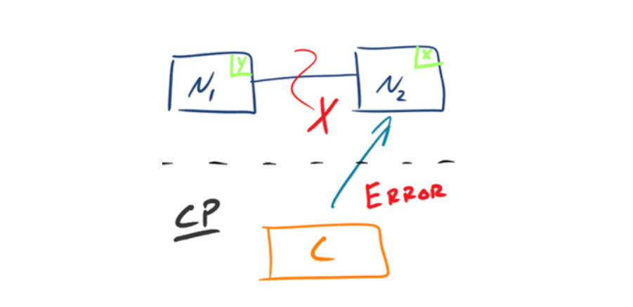 <span role="heading" aria-level="2">CAP 定理