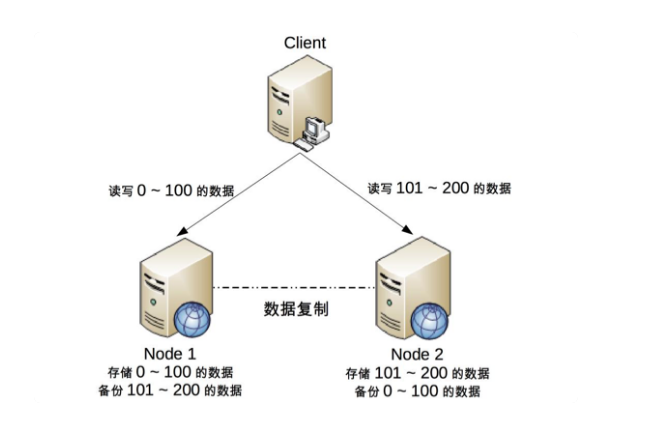 <span role="heading" aria-level="2">CAP 定理