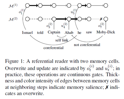 论文阅读 | The Referential Reader: A Recurrent Entity Network for Anaphora Resolution第1张