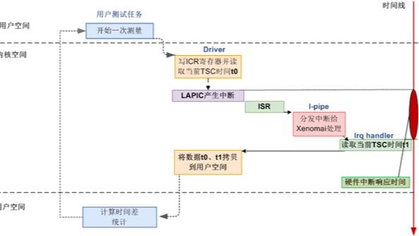 ԭxenomai X86ƽ̨жӦʱ