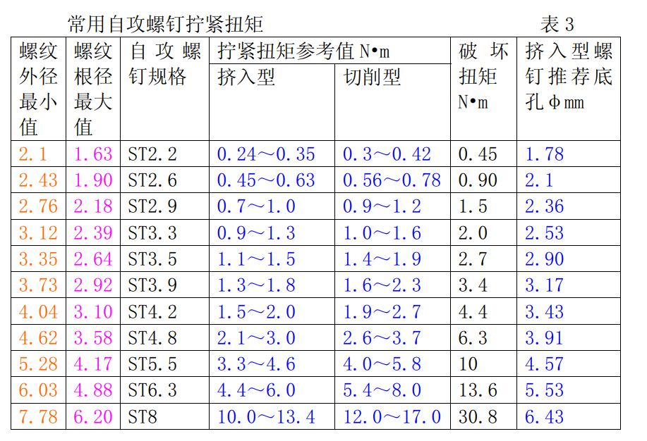 自攻螺丝拧紧扭力图片