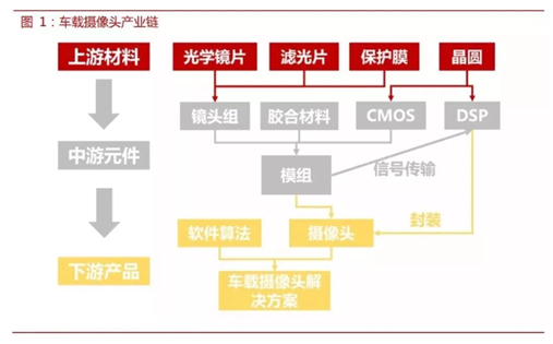 车载摄像头产业链图片