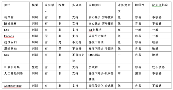 机器学习算法的优点和缺点总结 吴建明wujianming 博客园