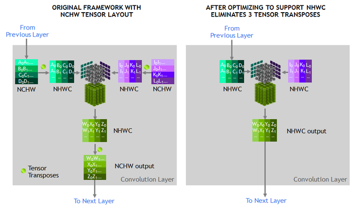 NVIDIA深度学习Tensor Core性能解析（上）第14张