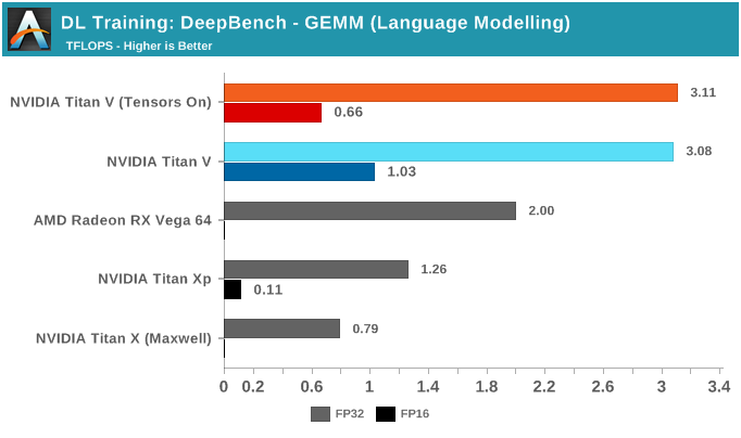 NVIDIA深度学习Tensor Core性能解析（上）第6张