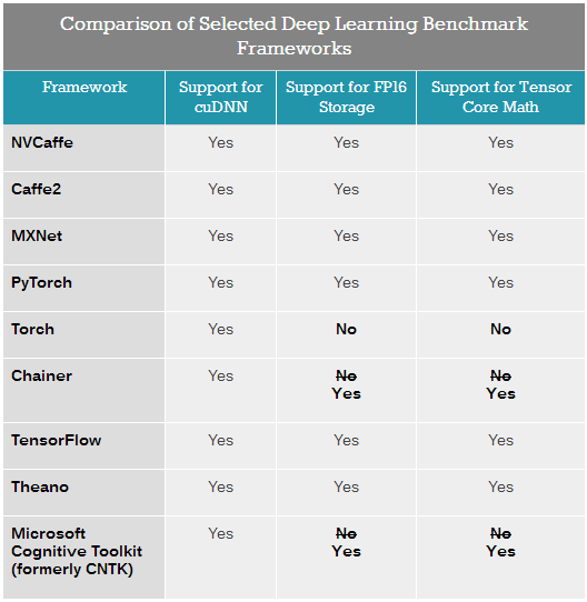 NVIDIA深度学习Tensor Core性能解析（上）第1张