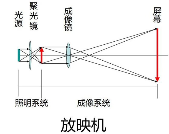 幻灯机原理示意图图片