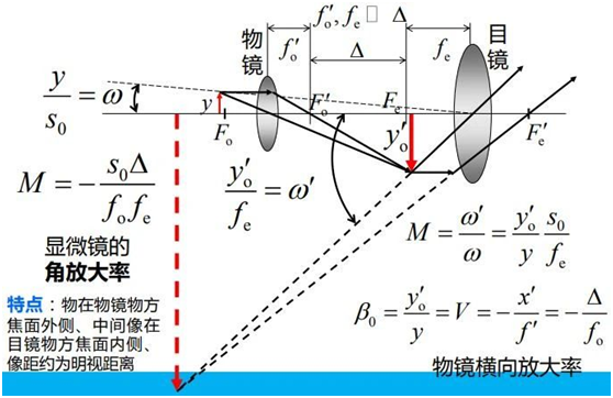 惠更斯目镜设计图片