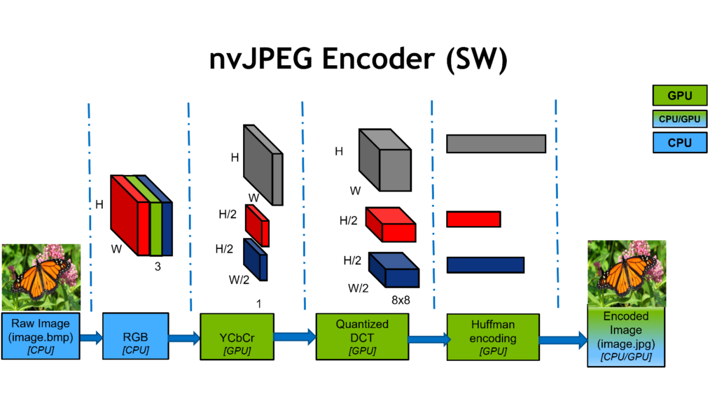 NVIDIA A100 GPUs上硬件JPEG解码器和NVIDIA nvJPEG库- 吴建明 