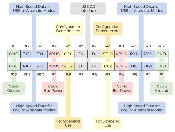 Usb-type-C端口实现的挑战与设计方案第1张