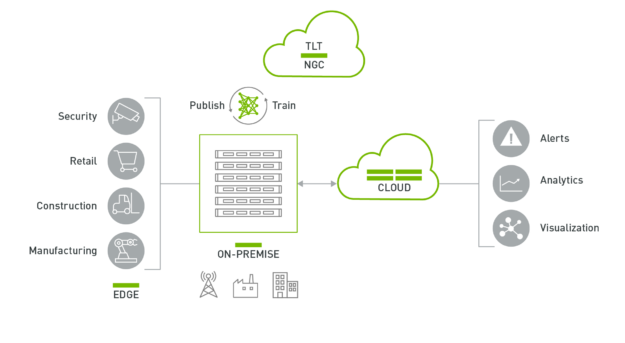 NVIDIA DeepStream 5.0构建智能视频分析应用程序第1张