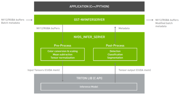NVIDIA DeepStream 5.0构建智能视频分析应用程序第2张