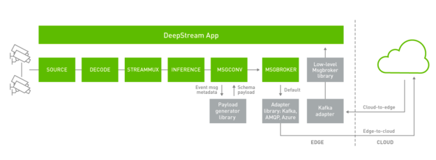 NVIDIA DeepStream 5.0构建智能视频分析应用程序第5张