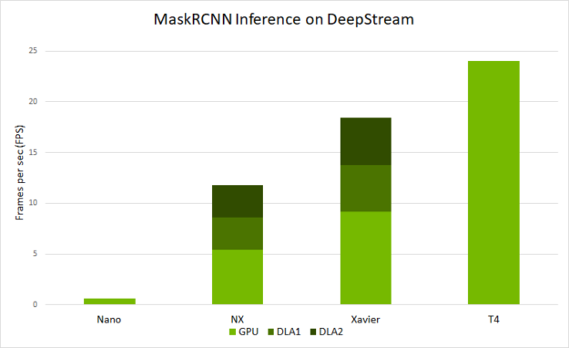 NVIDIA DeepStream 5.0构建智能视频分析应用程序第10张
