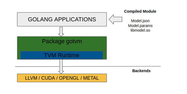 Deep Learning部署TVM Golang运行时Runtime第1张