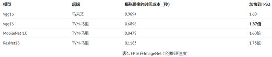 TVM在ARM GPU上优化移动深度学习第8张