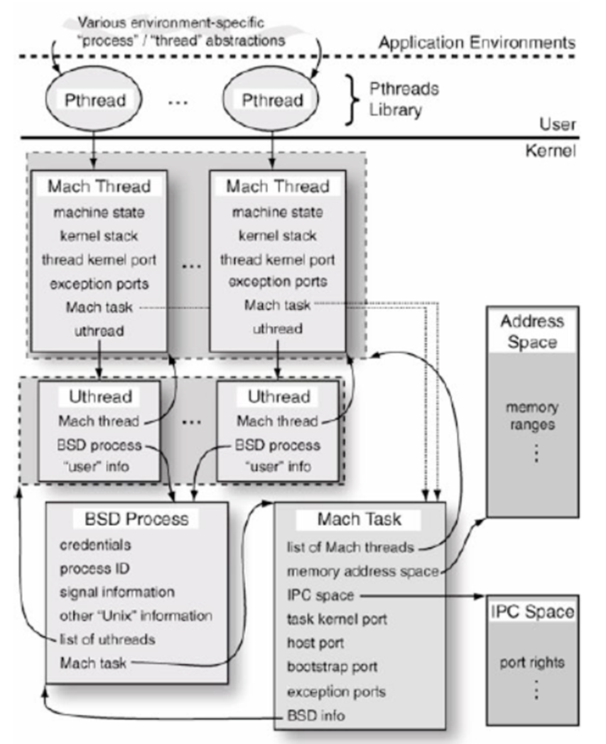 Микроядро Mach. Os используется ядро Mach. X is not Unix. Signals list pthread. Addressing thread