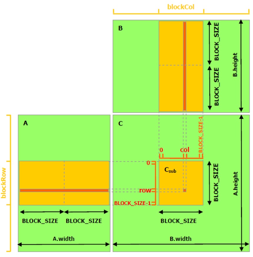 Max block size. Block Size. Block Matrix Multiplication. Block Matrix Multiplication algorithm CUDA. Matrix Size.