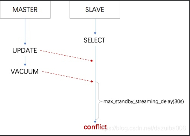 postgresql-error-canceling-statement-due-to-conflict-with-recovery-user-query-might-have