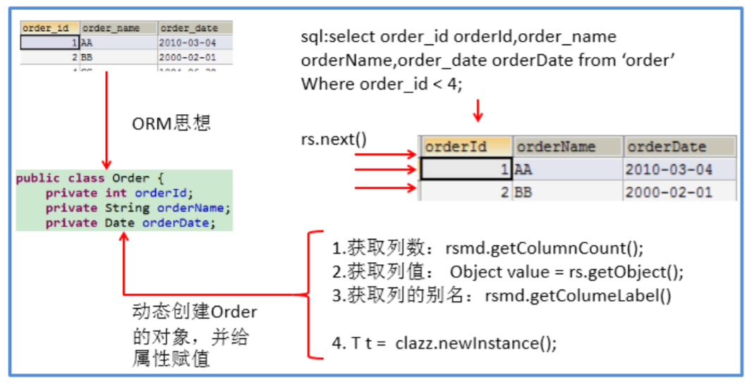 获取 resultset 每一列的列的别名是什么:调用 resultsetmetadata 的