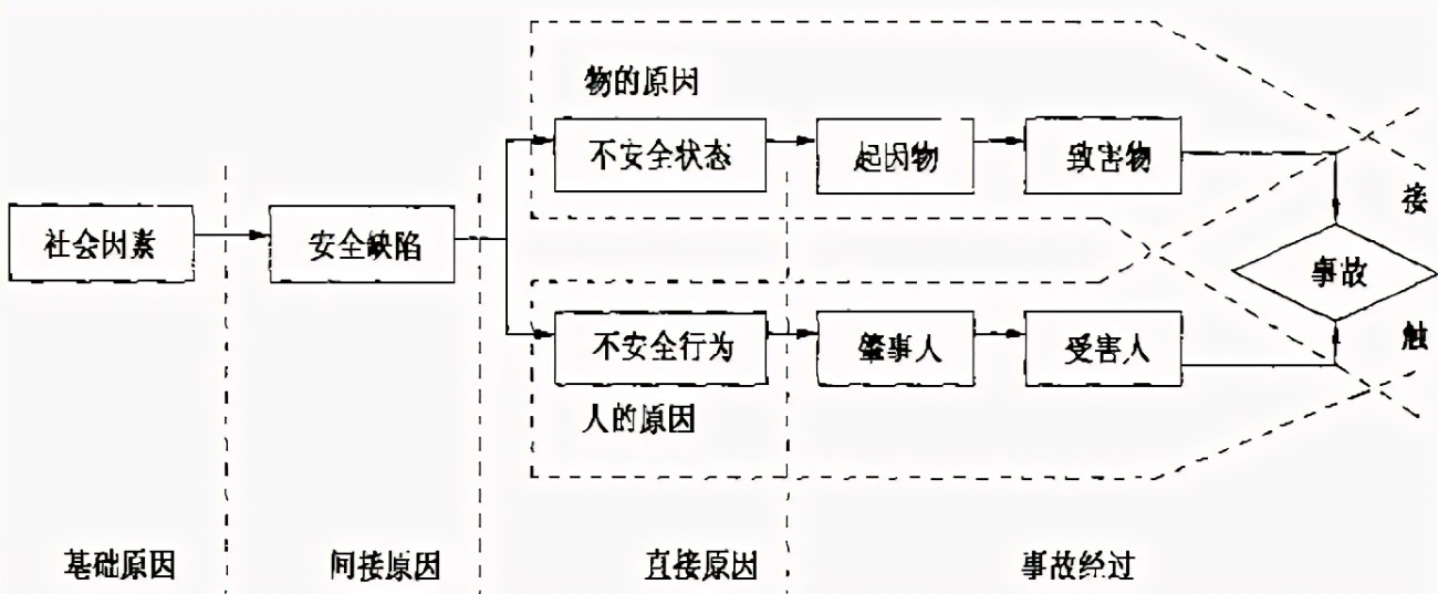 meda模型; bt模型;霍金斯shel模式;事故链模式;海恩法则模式;圆盘漏洞
