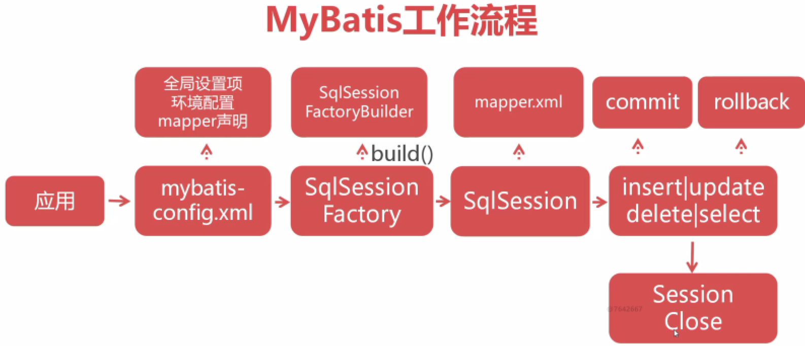 Java之MyBatis第4张