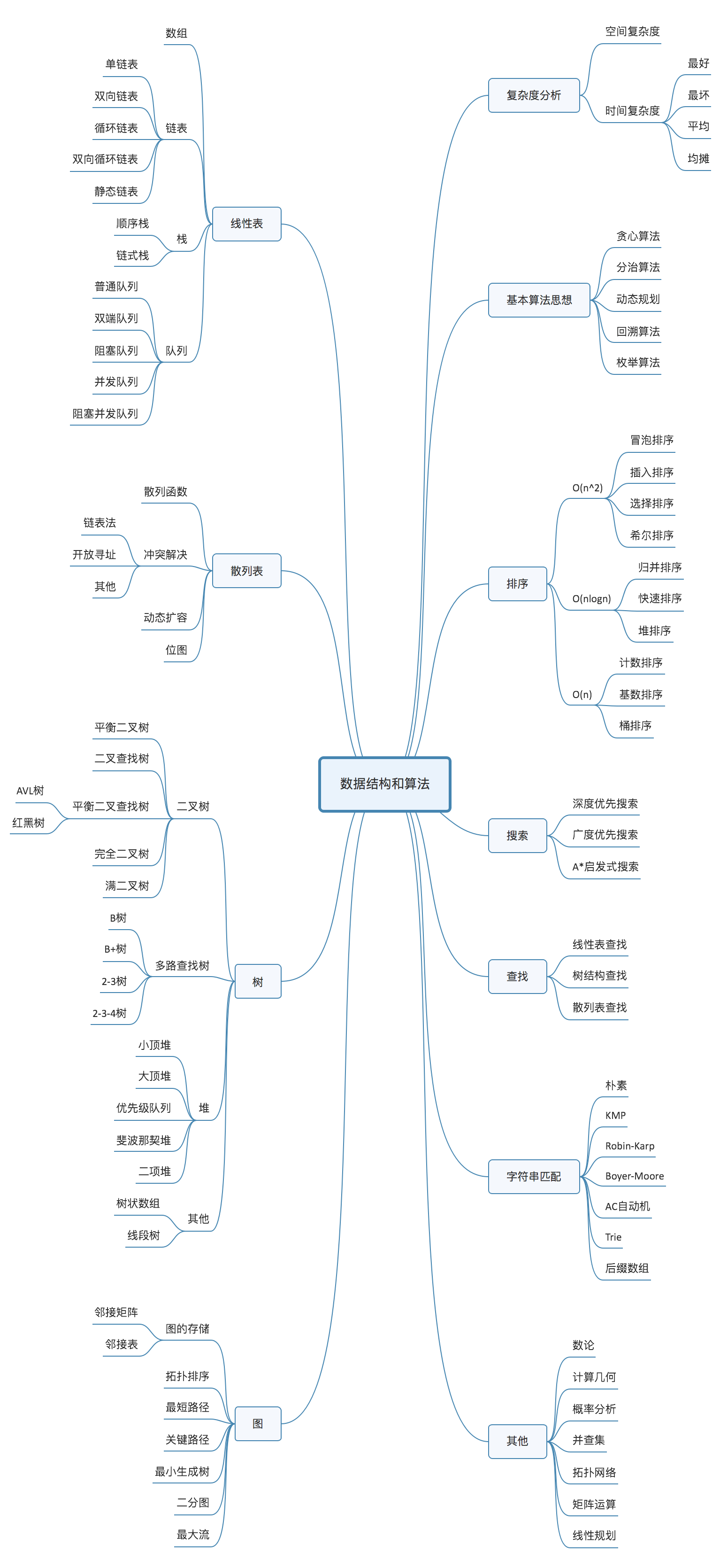 聊聊数据结构和算法