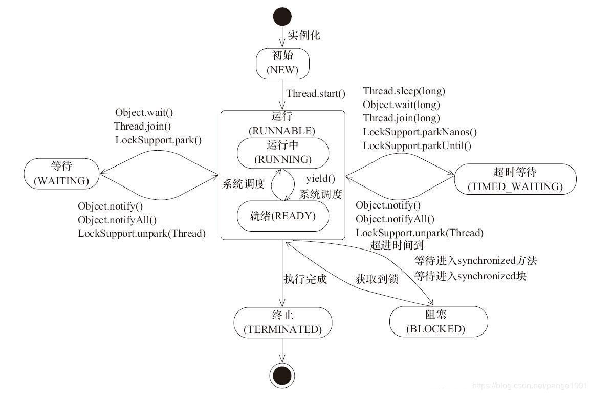 线程间的切换