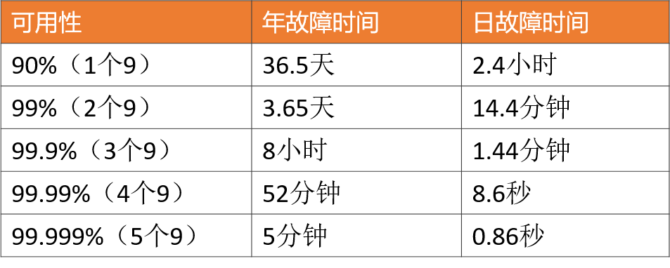 可用性几个9图