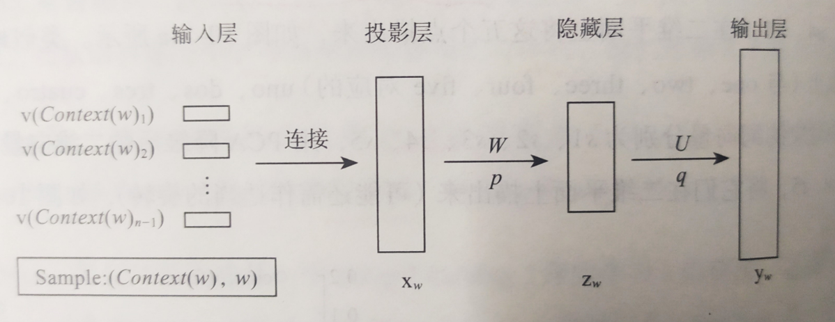 Word2vec 基本原理第1张