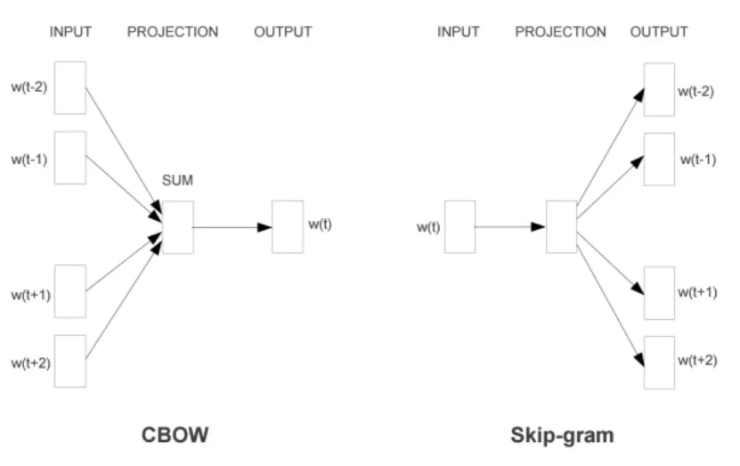 Word2vec 基本原理第2张