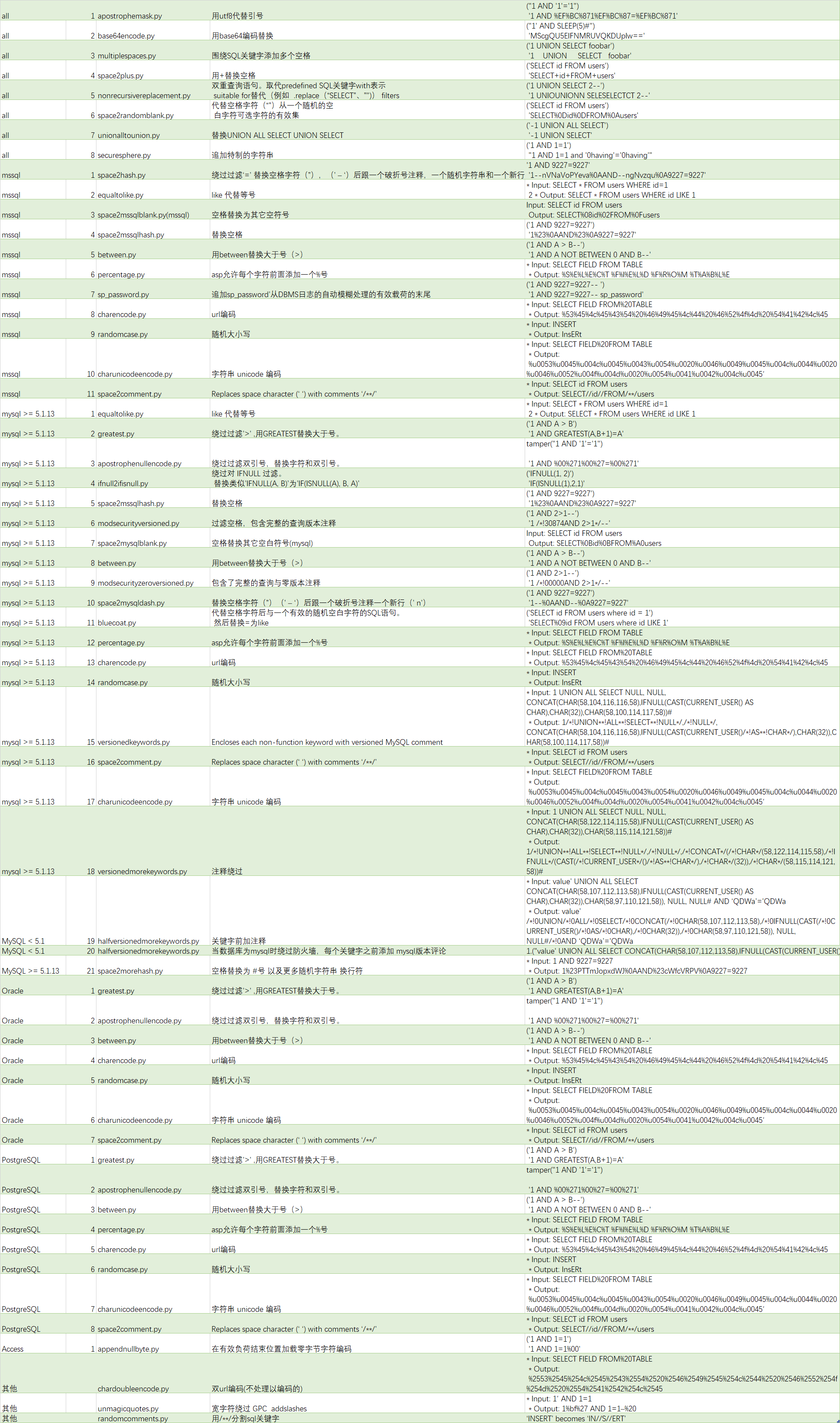 sqlmap 绕过WAF第1张