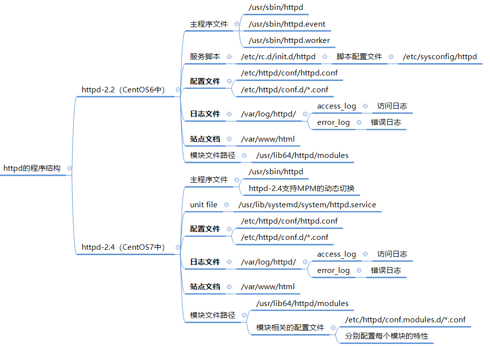 Apache（httpd）详解