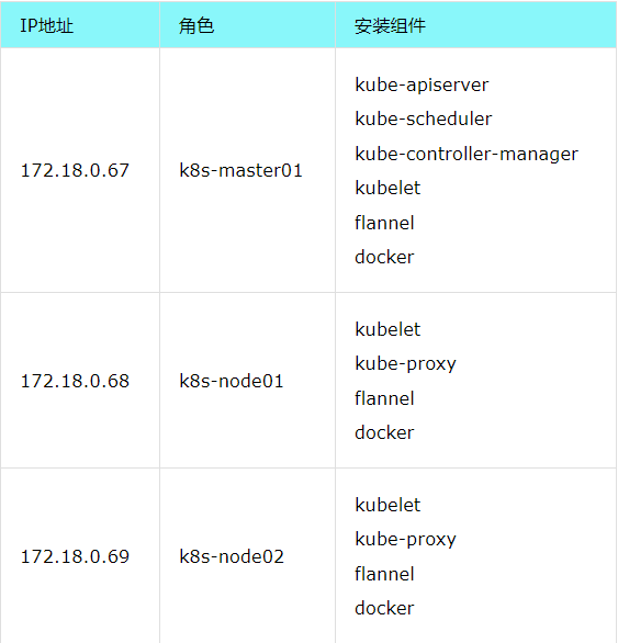 kubeadm部署K8S集群