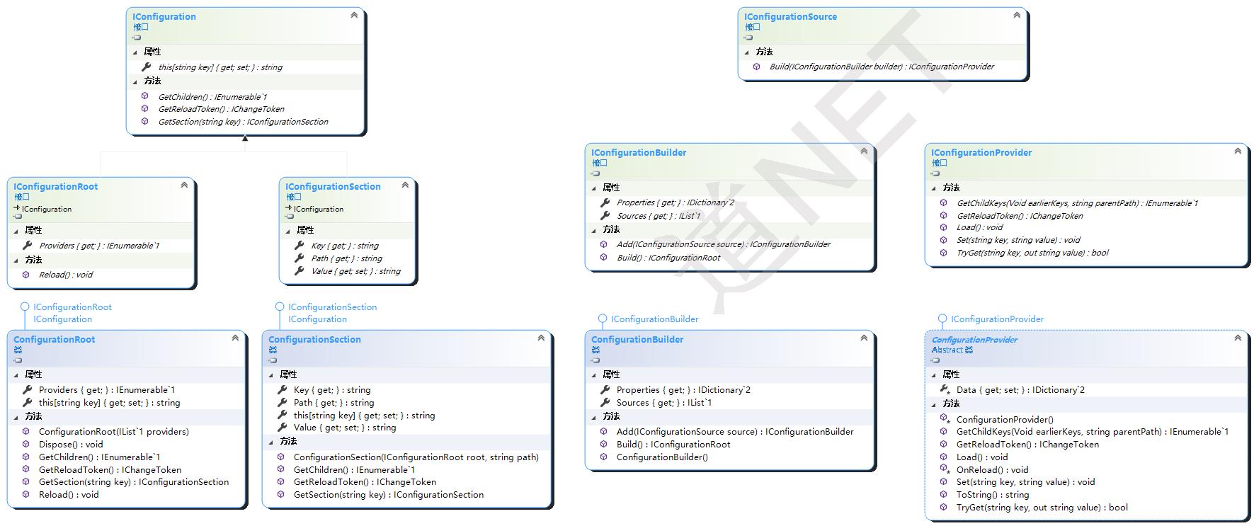 .Net Core 配置源码学习 （一）