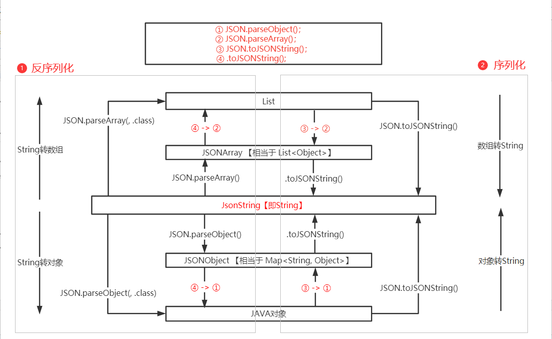 json-string-jsonobject-jsonarray-java-list