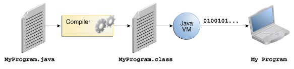 JVM简明笔记1：JVM 概述 