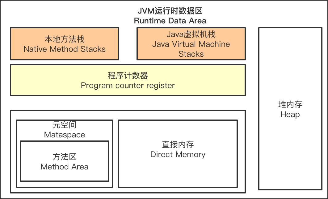 JVM简明笔记2：运行时数据区 