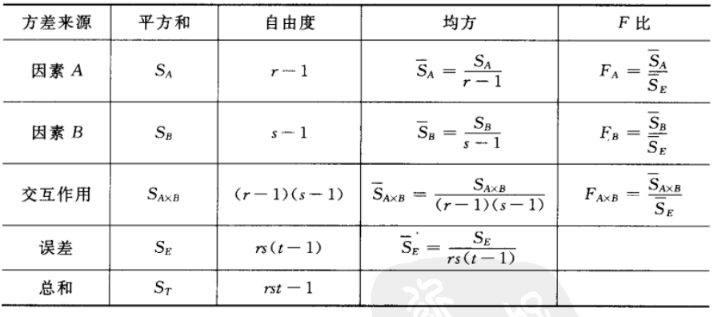 方差分析(Anova)「建议收藏」