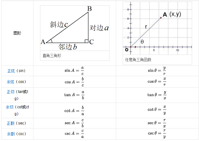 三角函数