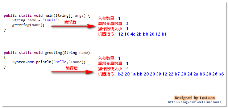 java虚拟机详细图解9--JVM机器指令集第4张