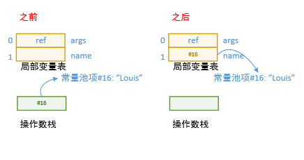 java虚拟机详细图解9--JVM机器指令集第8张