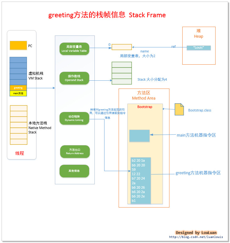 java虚拟机详细图解9--JVM机器指令集第10张