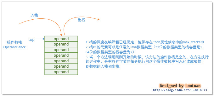 java虚拟机详细图解9--JVM机器指令集第13张