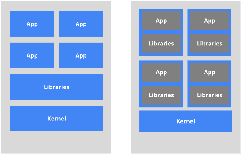 Kubernetes学习与应用（01）——什么是Kubernetes