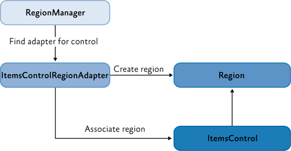 .NET Core 3 WPF MVVM框架 Prism系列之区域管理器第1张